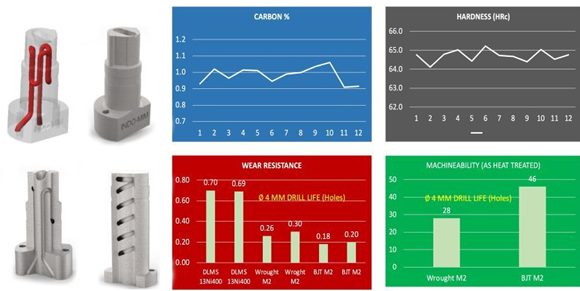 Binder Jetting allows for the inclusion of complex conformal cooling channels, as well as offering improved mechanical performance (Courtesy Indo-MIM)