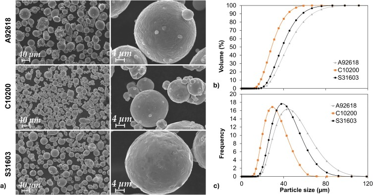 SEM image (a) of the surface morphology of the three different commercial powders atomised powders; b-c) size distribution of the three types of powders (As published in Ultraviolet–Visible-Near InfraRed spectroscopy for assessing metal powder cross-contamination: A multivariate approach for a quantitative analysis, Courtesy Materials & Design)