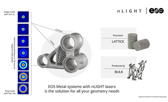 nLIGHT’s beam-shaping lasers to be made available in EOS’ PBF-LB Additive Manufacturing machines