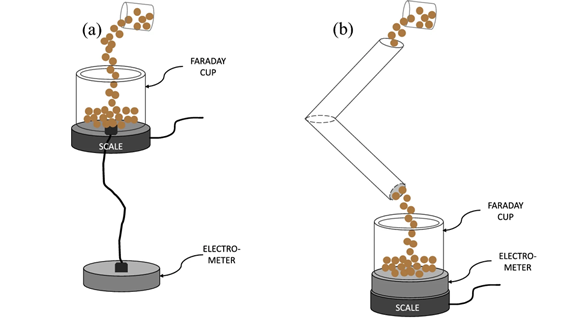 GranuCharge measurement of (a) initial charge and (b) final charge with modification (As published in ‘A method to assess the quality of Additive Manufacturing metal powders using the triboelectric charging concept,’