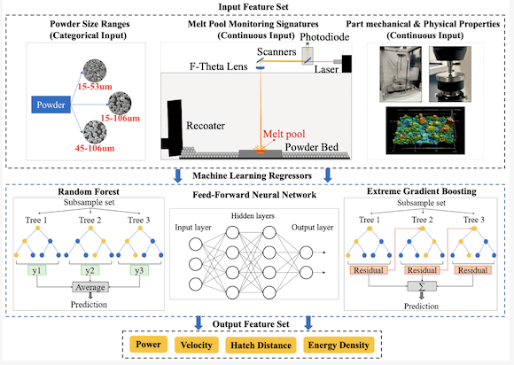 Graphical abstract highlighting the study workflow (Courtesy Liravi, F, et al. Tailoring Laser Powder Bed Fusion Process Parameters for Standard and Off-Size Ti6Al4V Metal Powders: A Machine Learning Approach Enhanced by Photodiode-Based Melt Pool Monitoring. Inventions 2024, 9, 87.)