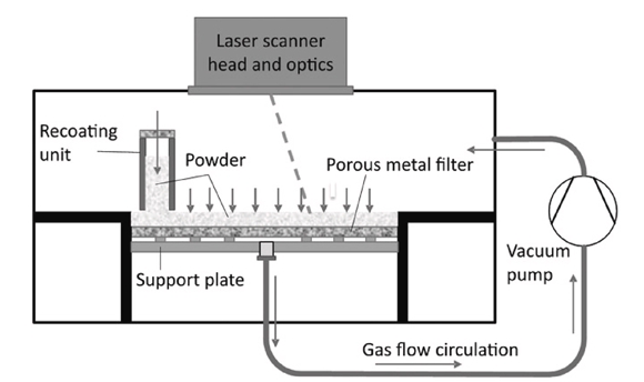 A schematic of the powder deposition unit setup used in the zero-g experiments by Zocca et al. (As published in ‘A comprehensive review on metal laser Additive Manufacturing in space: Modelling and perspectives,’ courtesy Acta Astronautica)
