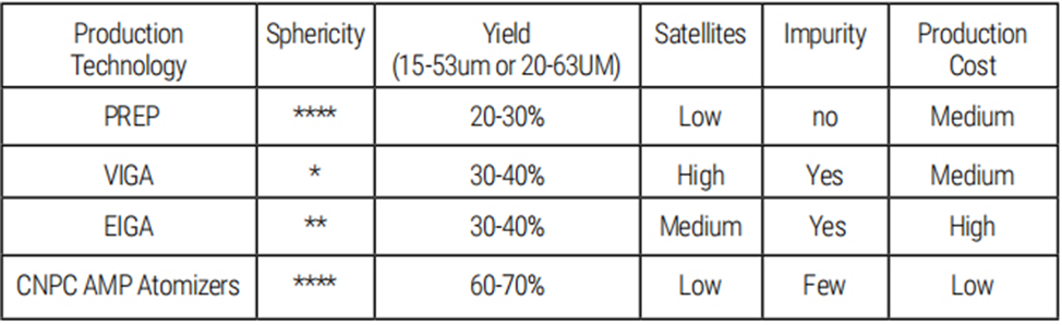 Comparison of major Al powder production processes vs AMP technology (Courtesy CNPC Powder)