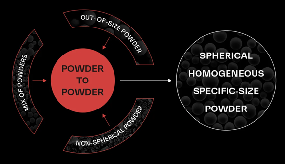 The key challenges addressed by the new Powder2Powder technology (Courtesy Amazemet)