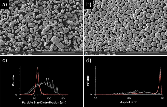 Atomisation of TiMo alloy via Powder2Powder technology a) feedstock material - blend
of pure Ti and Mo elements, b) as atomised TiMo alloy, c) Particle Size Distribution of feedstock and TiMo alloy, d) sphericity of feedstock and TiMo alloy (Courtesy Amazemet)
