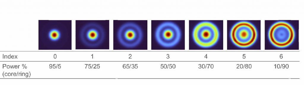 Fig. 2 Core vs ring intensities in index settings 0–6 for nLIGHT’s CoronaTM AFX laser (Courtesy nLIGHT)