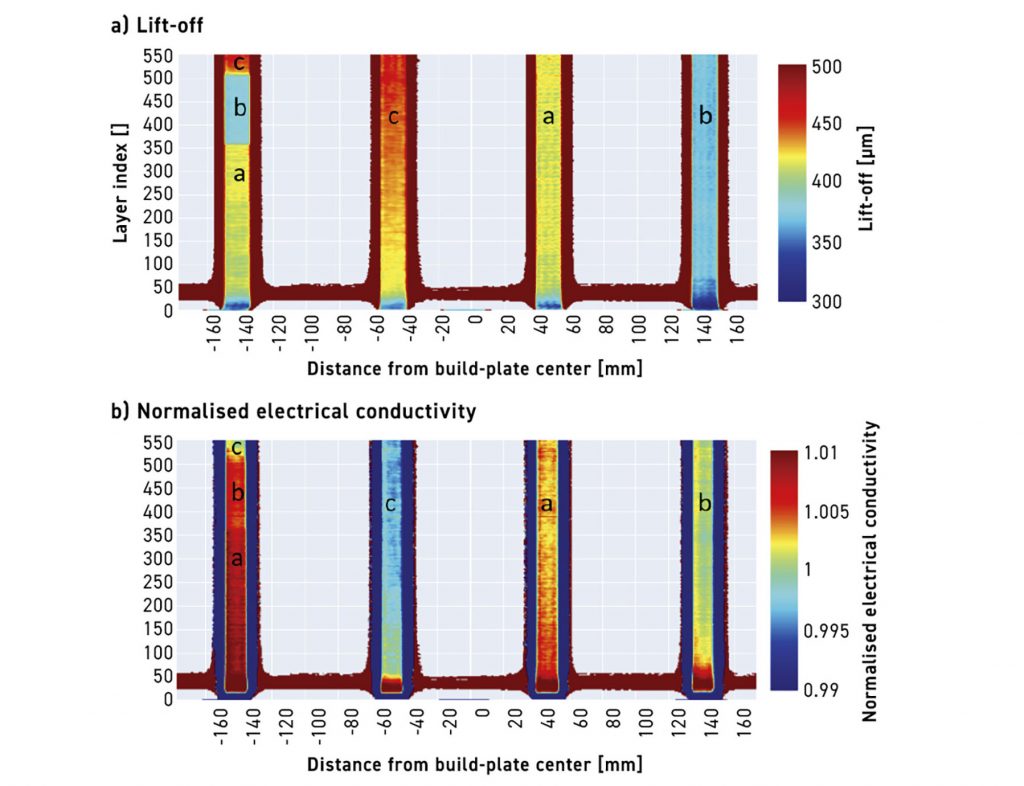 Fig. 2 Cross section view of four cuboid samples measured in-situ with three different processes parameters: 90 J/mm3 ([a] nominal parameters), 38 J/mm3 ([b] lack of fusion), and 113 J/mm3 ([c] keyhole). In b) the electrical conductivity was normalised to a reference sample with highest quality produced in these conditions