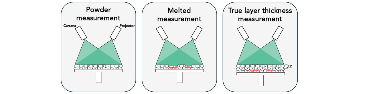 Fig. 3 Fringe Inspection patented structured light inspection process takes three measurements per layer, as shown above (Courtesy Phase3D)