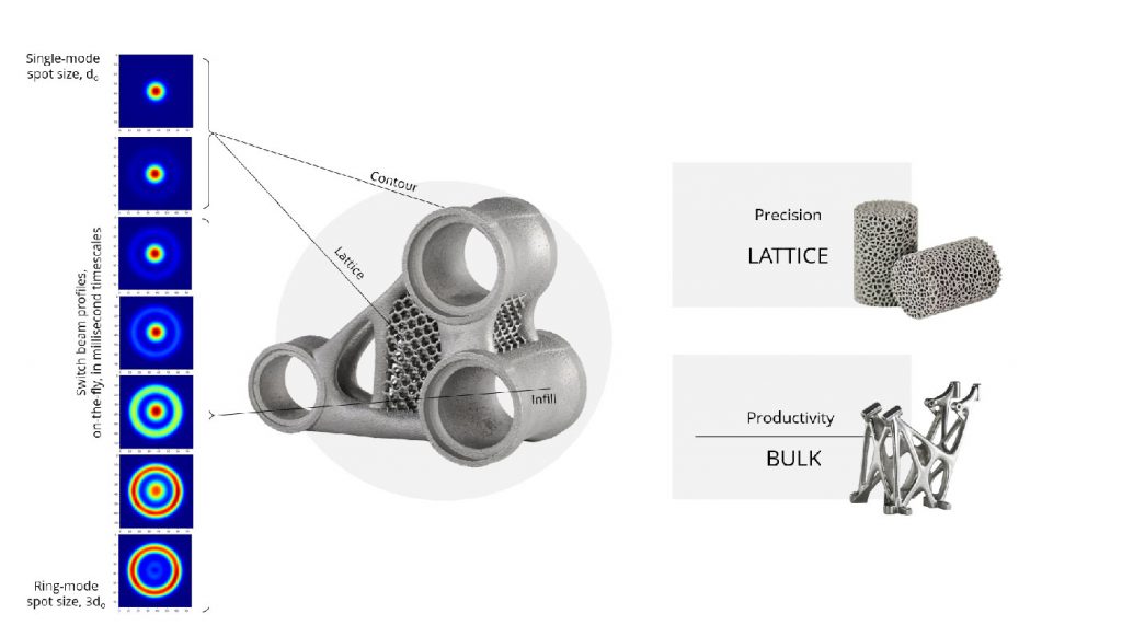 Fig. 3 Choosing the right beam shape for the geometry (objects shown are for illustrative purposes only) (Courtesy EOS GmbH)