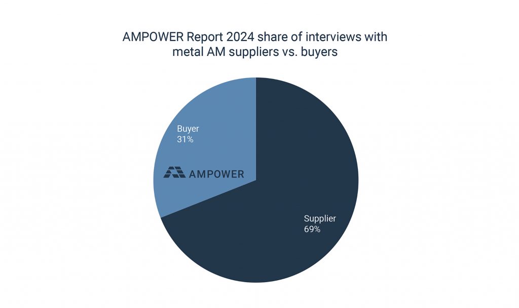 Fig. 3 Interview share of AMPOWER Report 2024 metal AM suppliers vs buyers (Source: AMPOWER Report 2024)