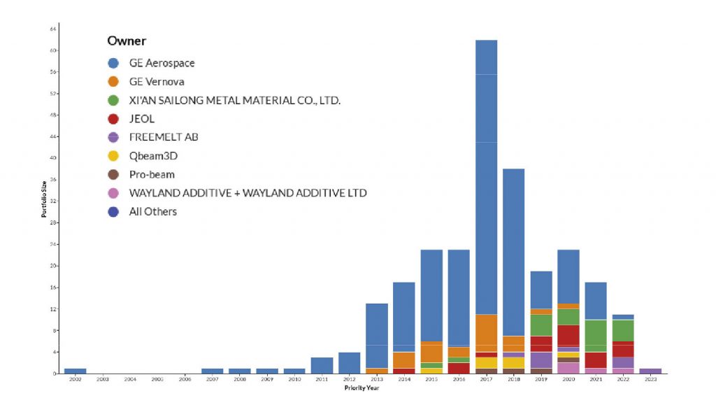 Fig. 4 AM portfolio ownership over time
