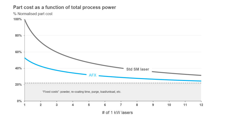 Fig. 4 Dynamic beam shaping with nLIGHT AFX shifts the cost curve for PBF-LB (Courtesy nLIGHT)