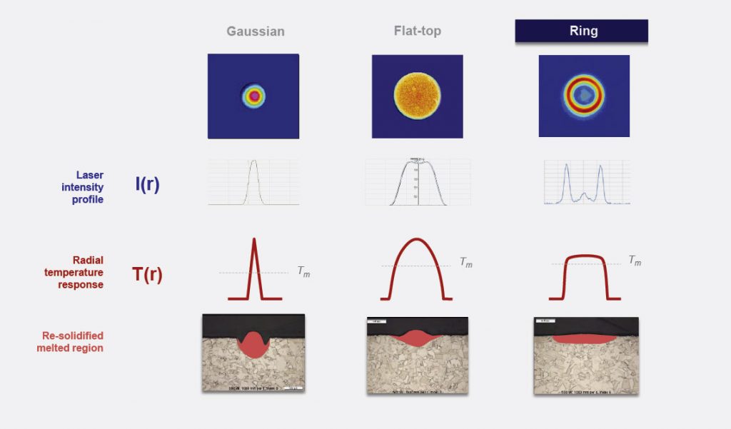 Fig. 5 Beam profiles, notional temperature responses, and resulting melt pool shapes with Gaussian, flat top and ring beams (Courtesy nLIGHT)