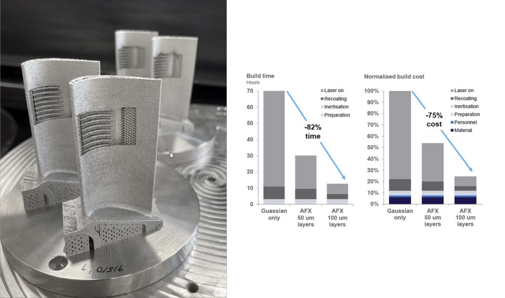 Fig. 6 An example of the economic advantages of dynamic beam shaping. The study conducted by Aconity3D GmbH, using geometry provided by Access e.V. and B&B-Agema GmbH (Courtesy Aconity3D GmbH)