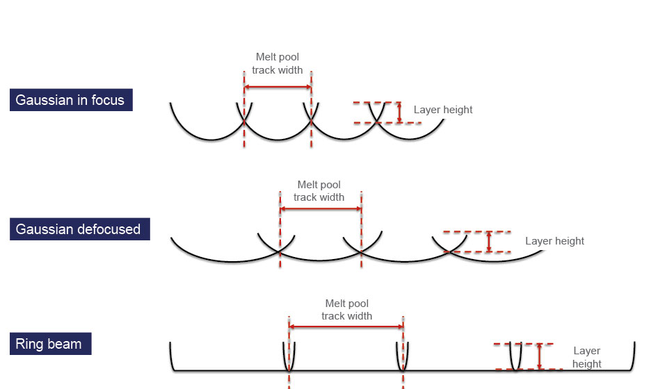 Fig. 7 Ring beams enable a larger hatch distance and increased layer thickness (Courtesy nLIGHT)