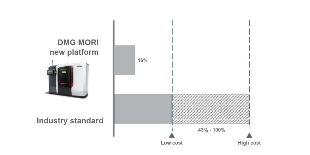 Fig. 8 Part cost achieved with a single AFX 1 kW laser compared with industry-standard machines without beam shaping, based on a study carried out by DMG Mori USA (Courtesy DMG Mori USA)