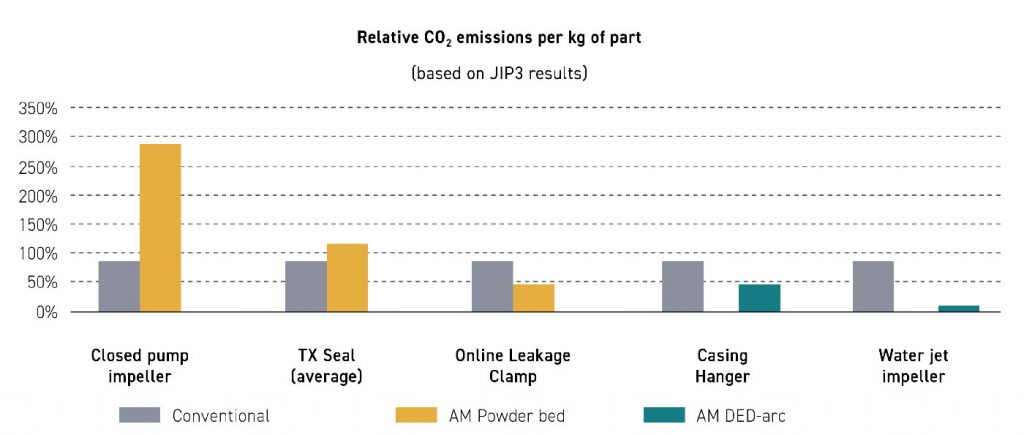 Fig. 8 Relative CO2 emissions per kg of part for AM versus conventional production methods based on the results of this study