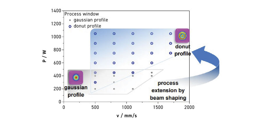 Fig. 9 Process windows for Gaussian and AFX beams (Courtesy TU Munich)