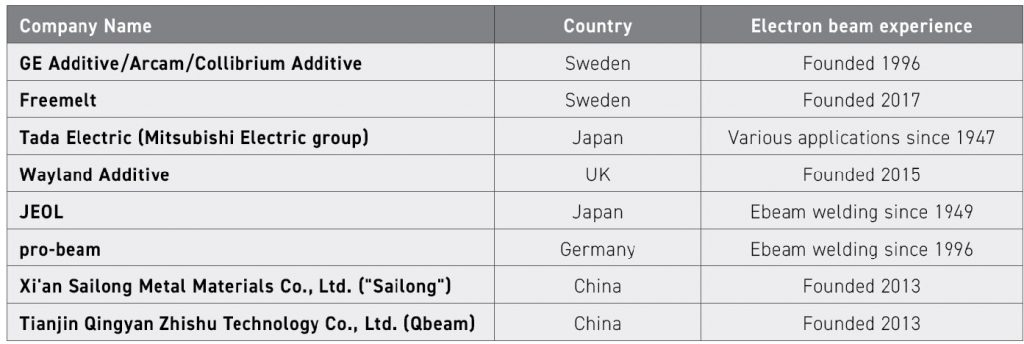 Table. 1 The commercially active PBF-EB companies analysed for this study