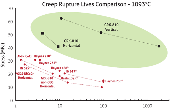 The chart provides typical performance data from NASA and Elementum 3D for Laser Beam Powder Bed Fusion manufactured GRX-810. As can be seen, the material offers superior high temperature creep and oxidation resistance compared to other available AM superalloys (Courtesy Elementum 3D)