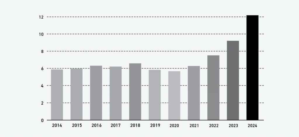 Fig. 2 The yearly percentage of academic papers containing 'Additive Manufacturing' that also contain 'tungsten' (Derived from Google Scholar search data)