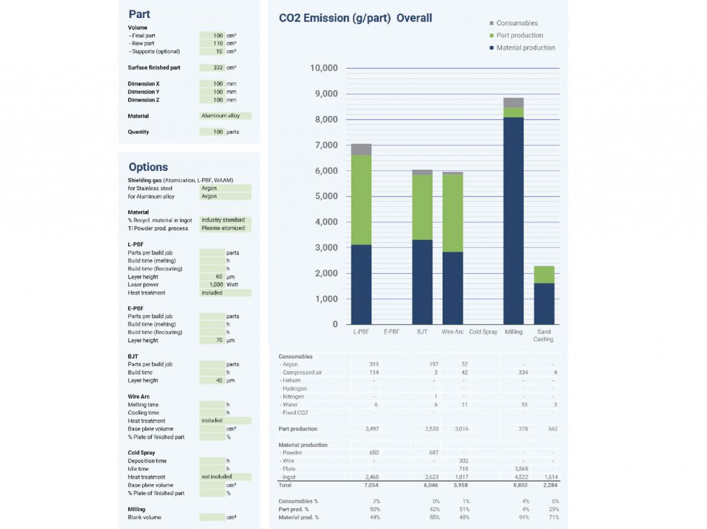 Fig. 2 (part 1) Dashboard for sustainability calculations using the ‘Additive Manufacturing Sustainability Calculator’ developed and maintained by AMPOWER
