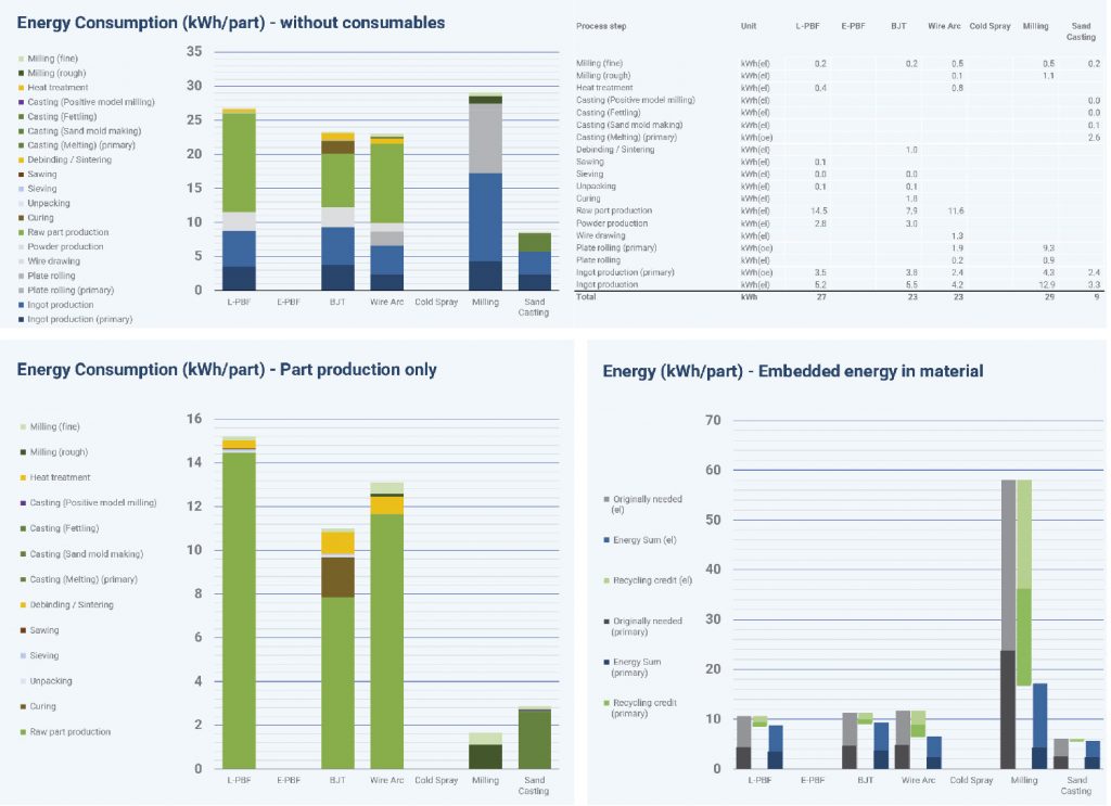 Fig. 2 (part 2) Dashboard for sustainability calculations using the ‘Additive Manufacturing Sustainability Calculator’ developed and maintained by AMPOWER