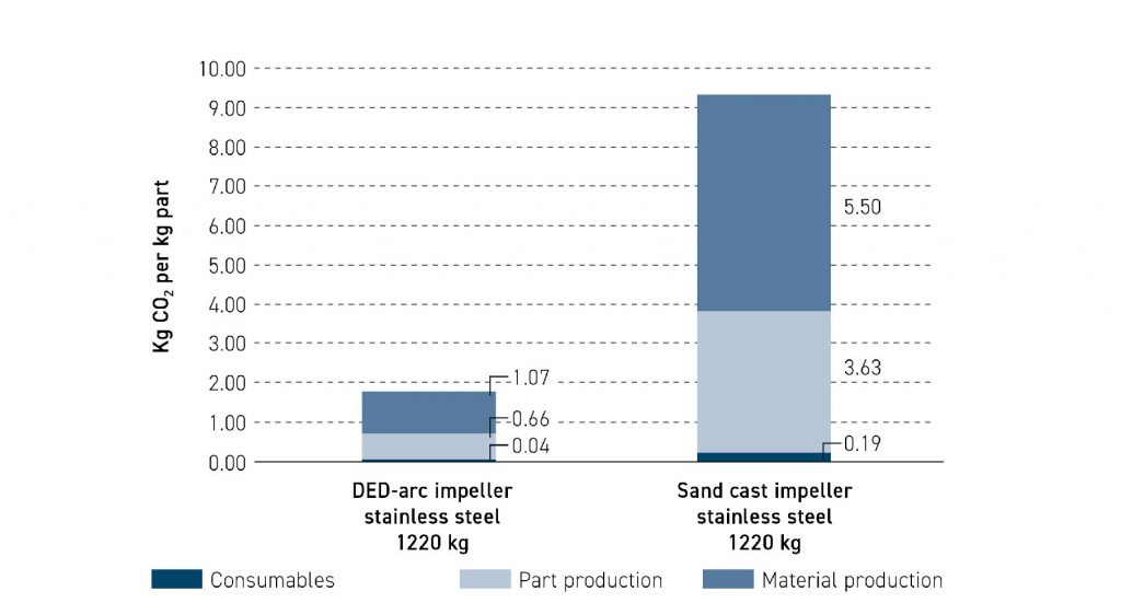 Fig. 3 A comparison of the DED vs sand cast water jet impeller
