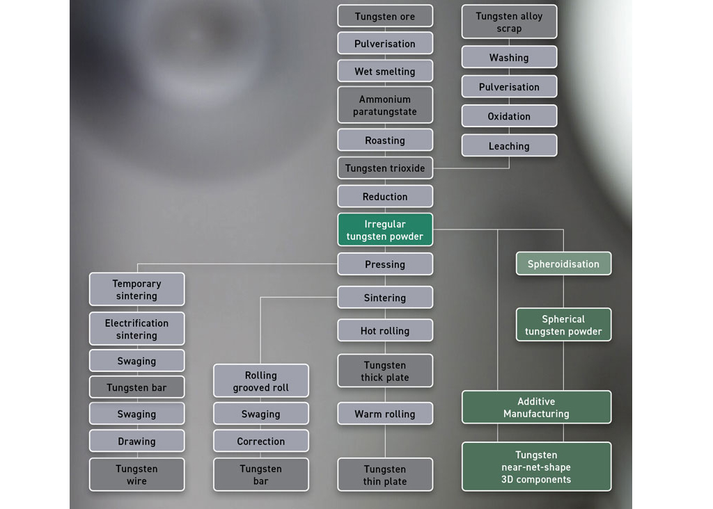 Fig. 3 Tungsten metal production flowchart. Grey = the conventional production route of bulk tungsten metal. Green = the Additive Manufacturing route (Courtesy Freemelt)