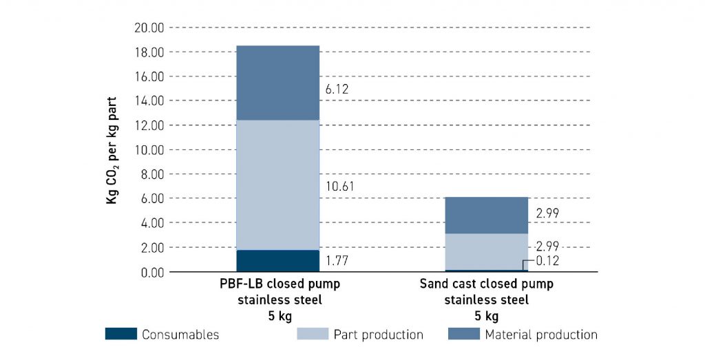 Fig. 5 A comparison of the PBF-LB vs sand cast closed pump impeller