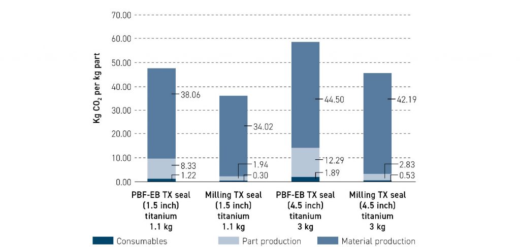 Fig. 6 A comparison of the PBF-EB vs milled TX seal