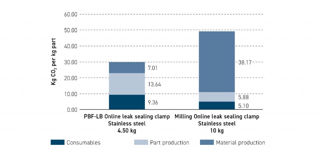 Fig. 7 A comparison of the PBF-LB vs milled sealing clamp
