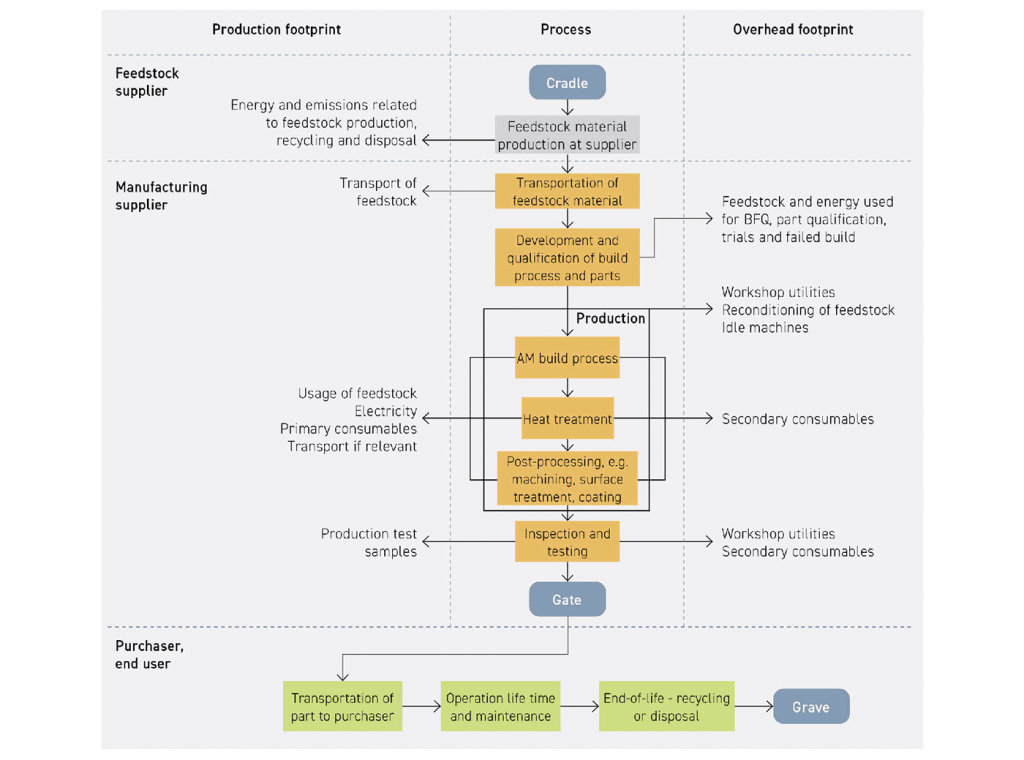 Fig. 9 Outline of the framework defined in the JIP guideline aiming to standardise calculation and reporting of CO2 emissions for AM