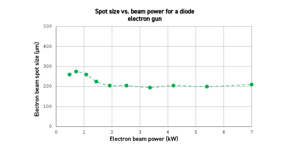 Fig. 14 Typical spot size vs beam current for a diode electron gun, illustrating the remarkable spot size stability at high beam power (Courtesy Freemelt)