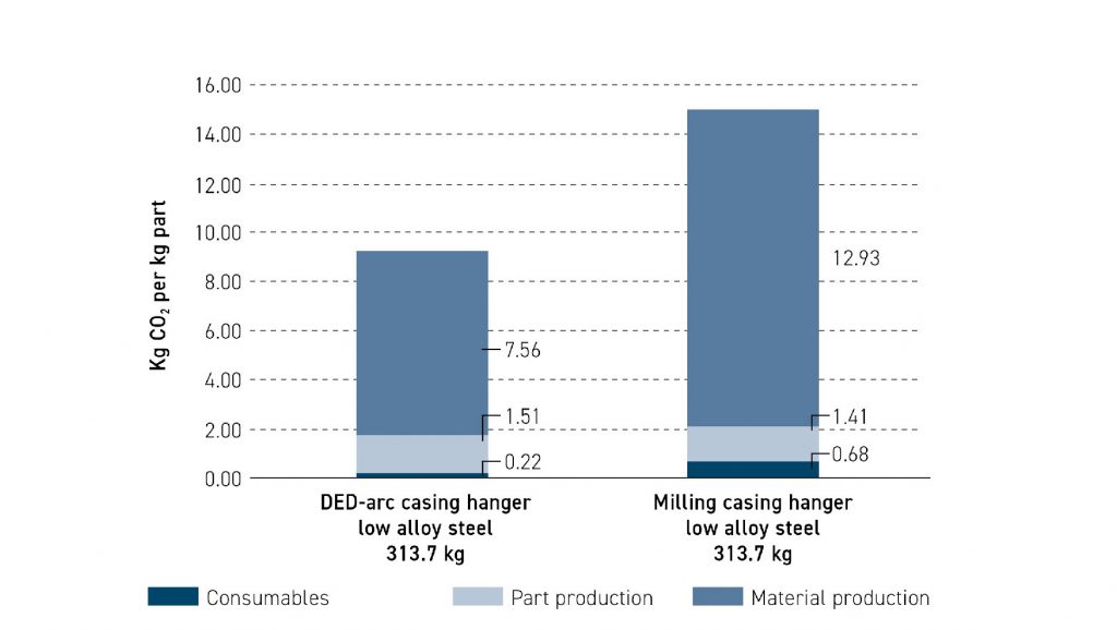 Fig. 4 A comparison of the DED vs sand cast casing hanger