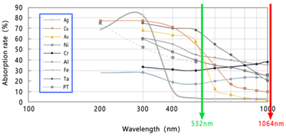 Absorption rate of various metal materials(%) (Courtesy Addireen)