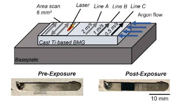 Setup and cast beams pre- and post-exposure for previous investigations (Courtesy Schönrath, Hannah, et al, ‘Novel titanium-based sulfur-containing BMG for PBF-LB/M’, Progress in Additive Manufacturing)