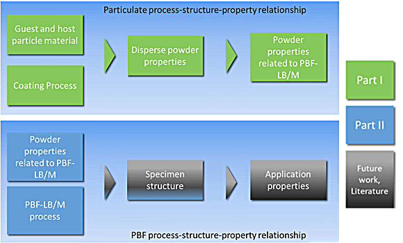 Process–structure–property relationship from the particle technology side of view and conducted work in this parts 1 and 2 of this study (Courtesy Lüddecke, Arne, et al, ‘Nanoparticle-Coated X2CrNiMo17-12-2 Powder for Additive Manufacturing – Part I: Surface, Flowability, and Optical Properties of SiC, Si, and Si3N4 Coated Metal Powders’, Advanced Engineering Materials)