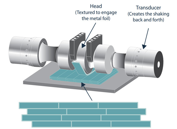 Sheets or tapes of metal foil are bonded to substrates using an ultrasonically activated tool called a sonotrode (Courtesy Fabrisonic)