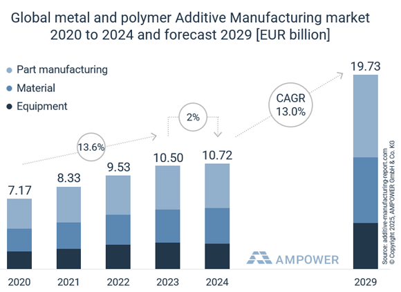 Global AM market 2020-2024 as well as a forecast to 2029 (Courtesy Ampower)