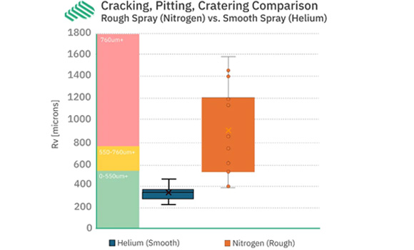 Fringe Inspection™: Cold Spray clearly classifies defective from defect-free test samples. Lower values of surface roughness (Rv) are indicative of samples with acceptable levels of cracking/pitting/cratering, while higher values of surface roughness (Rv) are indicative of rejectable levels of cracking/pitting/cratering. Red (poor),yellow (medium), and green (high) thresholds were used to establish limits for quality spray values (Courtesy Phase3D)