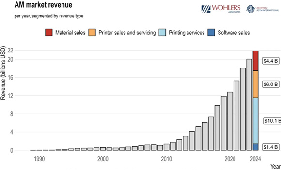 AM market revenue per segment/year (Courtesy Wohlers Associates)