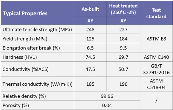 Typical properties of CNPC-Al0407, a highly conductive and thermally conductive Additive Manufacturing aluminium alloy powder (Courtesy CNPC Powder)