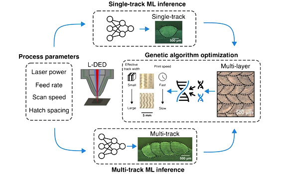 Researchers have developed AIDED (Accurate Inverse process optimisation framework in laser Directed Energy Deposition), based on machine learning models and a genetic algorithm (Courtesy Shang, X et al, ‘Accurate inverse process optimization framework in laser directed energy deposition’, Additive Manufacturing)