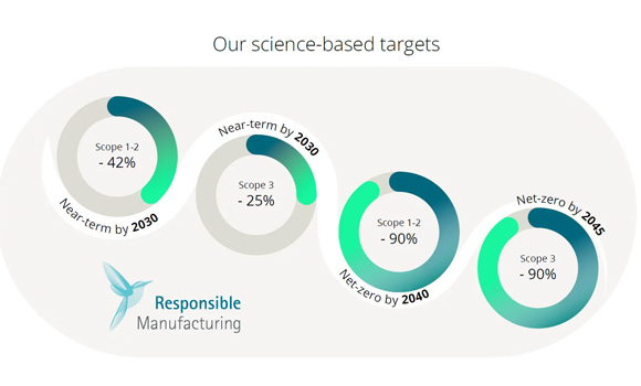 EOS’s science-based targets have been approved by the Science Based Targets initiative (Courtesy EOS)