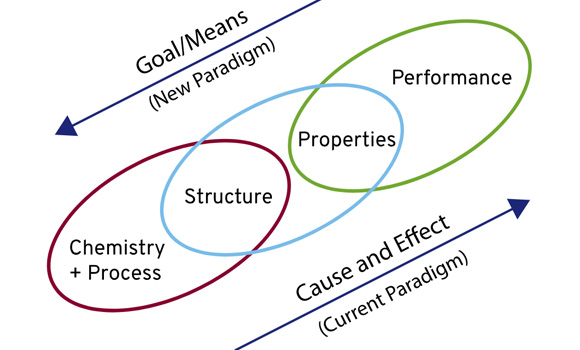 At the heart of any ICME framework are the relationships between chemistry, process, structure, and properties, which dictate how a component will perform in a given application (Courtesy Thermo-Calc Solutions)