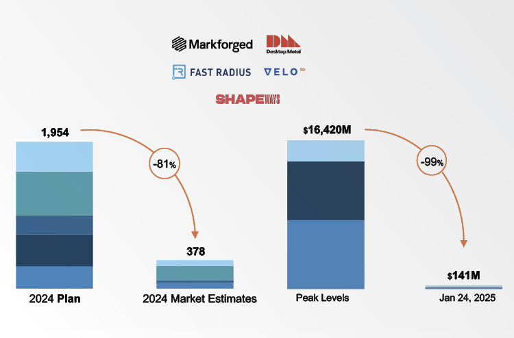 Fig. 1 Unmet promises. Left: the cumulative revenue of five SPAC-funded AM companies was projected to reach $2B by 2024, but actual revenue fell below $400M. Right: valuations have plummeted (Courtesy Yoav Zeif/Stratasys)