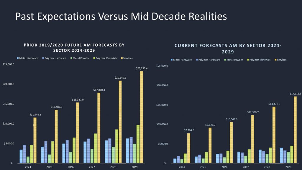 Fig. 2 Revised AM industry forecasts as presented by Scott Dunham, Additive Manufacturing Research, at AMS 2025 (Courtesy AMR/3Dprint.com)