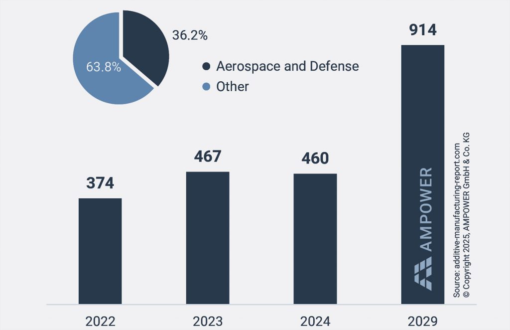 Fig. 1 Metal AM machine revenue for aerospace and defence 2022 to 2024, and forecast 2029 (€ million). Inset chart shows that, when combined, aerospace and defence account for 36% of the market (Courtesy AMPOWER)