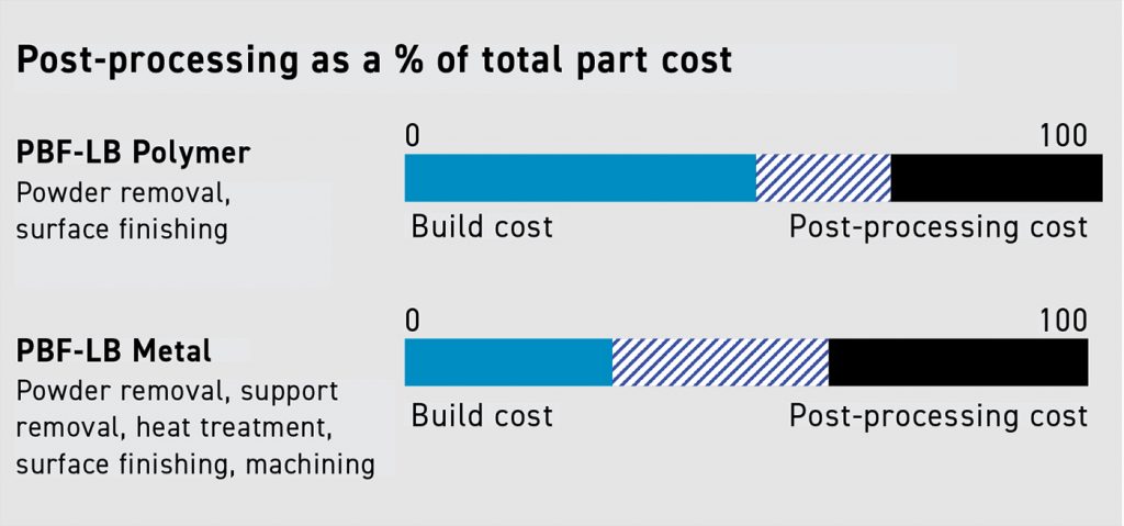 Fig. 2 Estimated post-processing costs compared to build costs